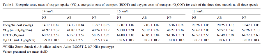 穿Nike Vaporfly跑步真的比較省力嗎?