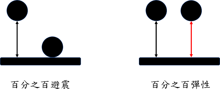 避震、彈性 有甚麼差別？