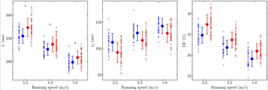 人格特質會反映在跑步風格上嗎?