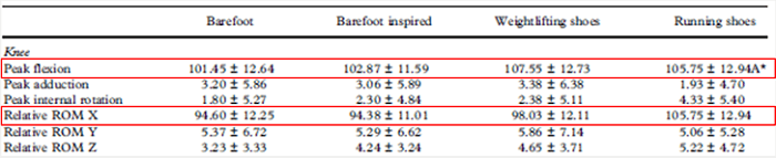 穿跑鞋會影響深蹲動作嗎?