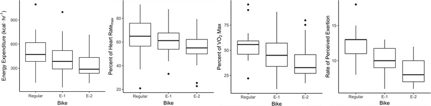 騎乘電動輔助自行車能有運動效果嗎?