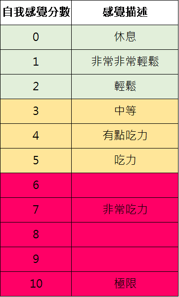 如何簡易監控訓練負荷，又能降低受傷風險？