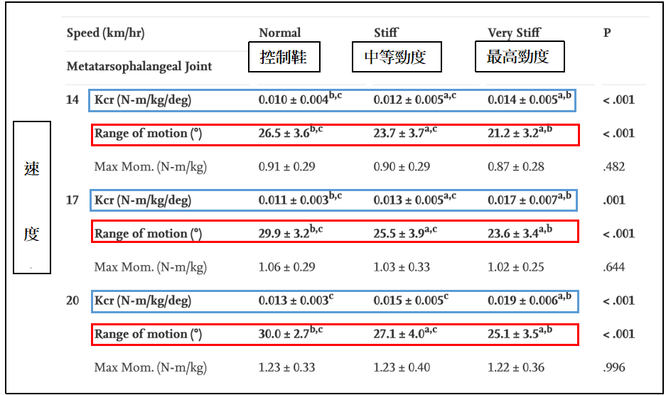 跑鞋彎曲勁度對下肢關節的影響