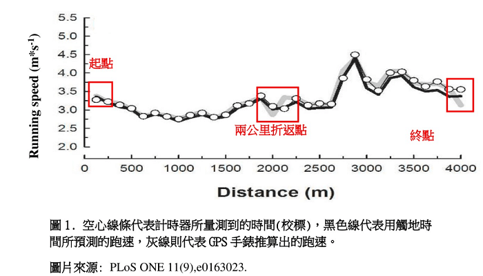 透過觸地時間就能推算你的跑速!