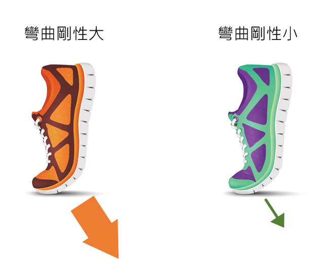 何謂運動鞋彈性？何謂彎曲剛性？