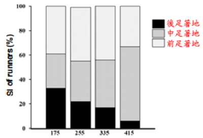 全民愛跑步,但不同跑鞋重量會影響運動表現嗎?