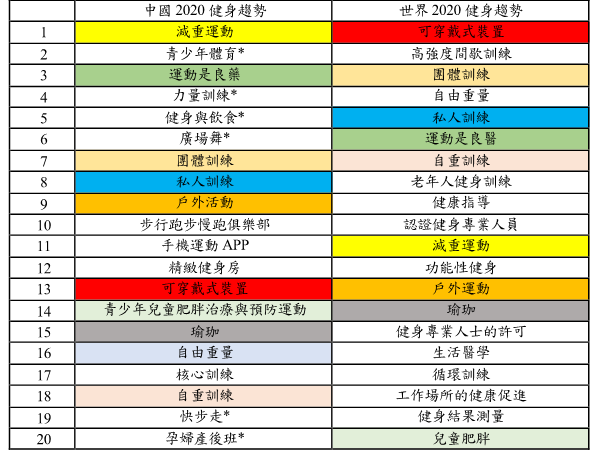中國 vs 世界健身趨勢