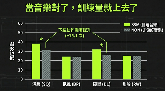 選對音樂居然可以讓你重訓多做幾下?