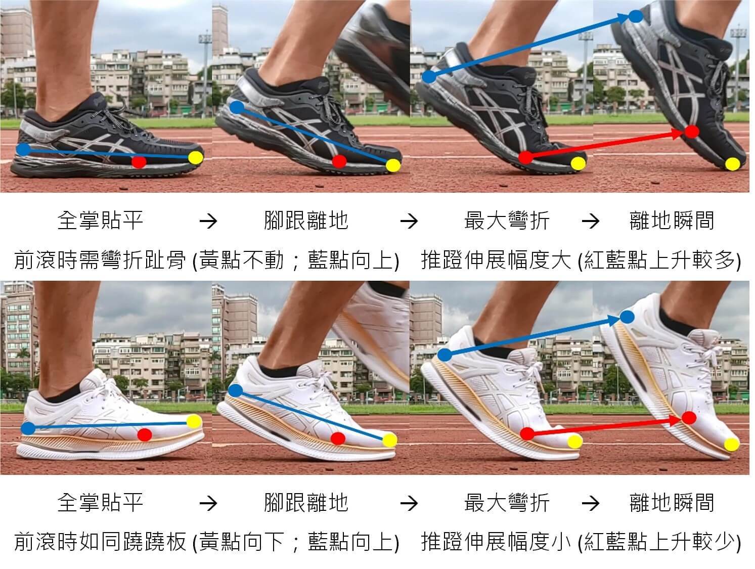 厚底跑鞋鞋頭上揚對前足順暢性的影響
