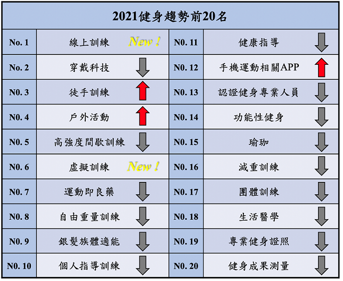 2021全球健身趨勢