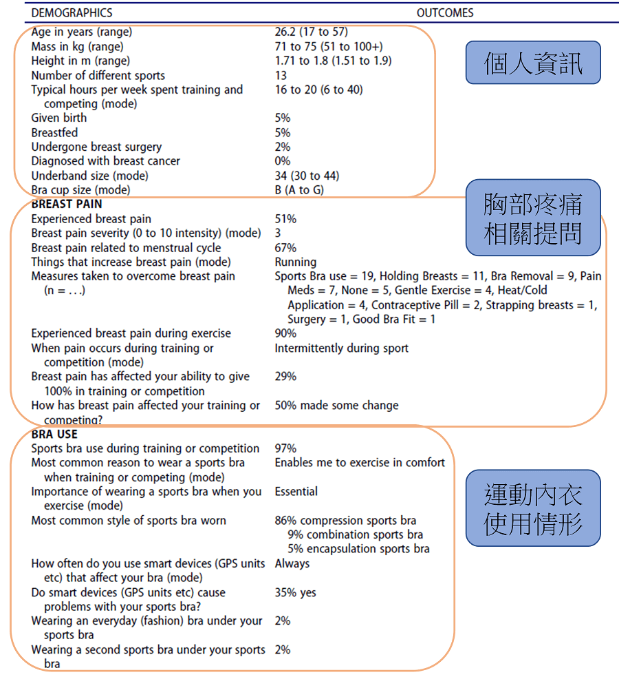 提升女性運動表現的秘密武器: 運動內衣處方