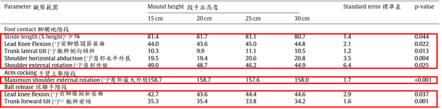 投手丘的高低對打擊率是否有影響