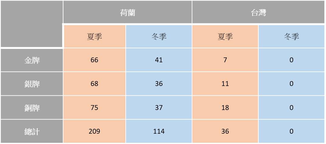 荷蘭國家運動訓練中心