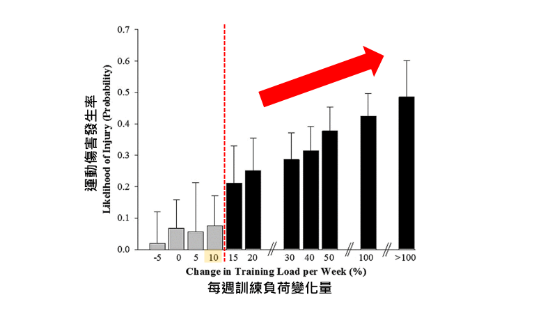 為了健康去運動，卻造成運動傷害