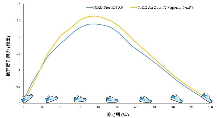 跑鞋彈性的革新與改變,仿赤足鞋與競速鞋的碰撞