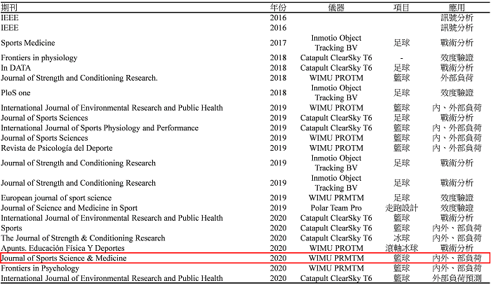 局部定位系統應用於運動員追蹤