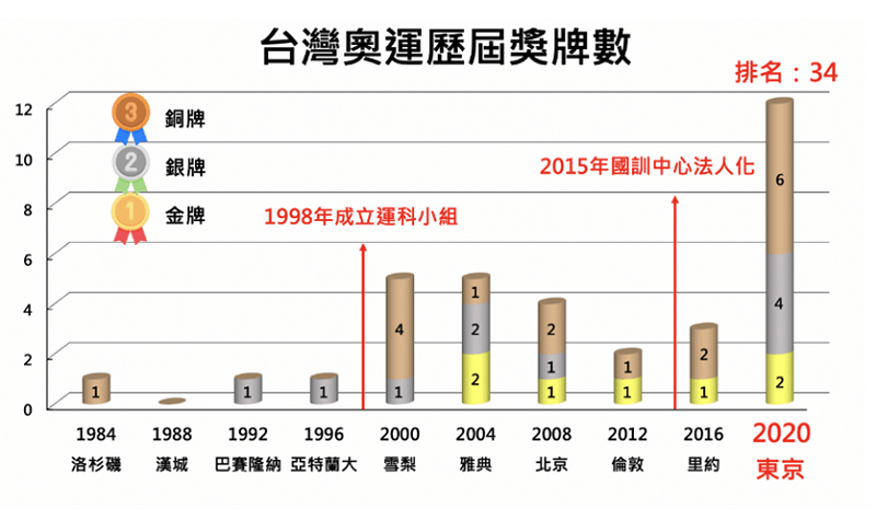 競技運動的神隊友-運動科學中心