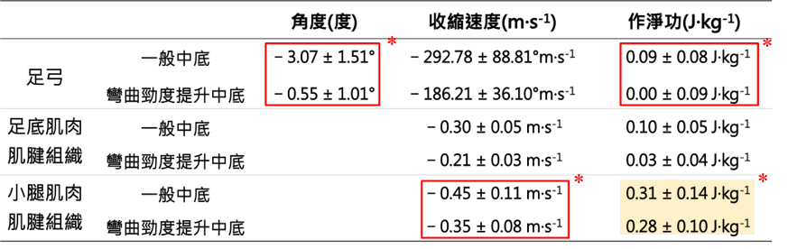 跑鞋中底彎曲勁度如何影響跑步表現