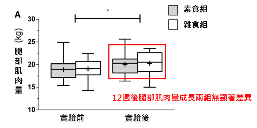 吃素會影響肌力訓練效果嗎?