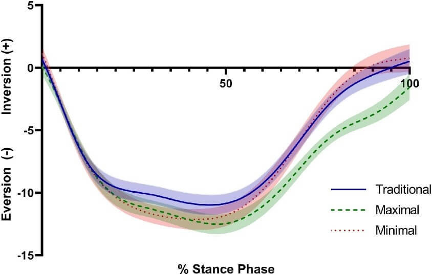 跑鞋中底越厚越能避免運動傷害?