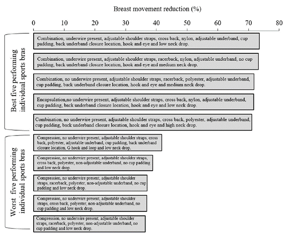 運動內衣支撐強度如何分級?