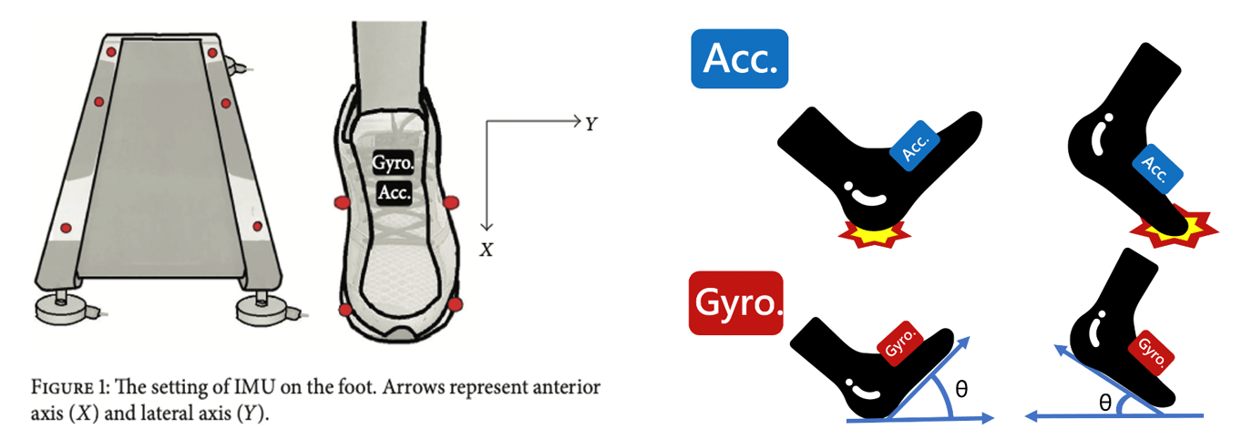 判斷著地型態的方法