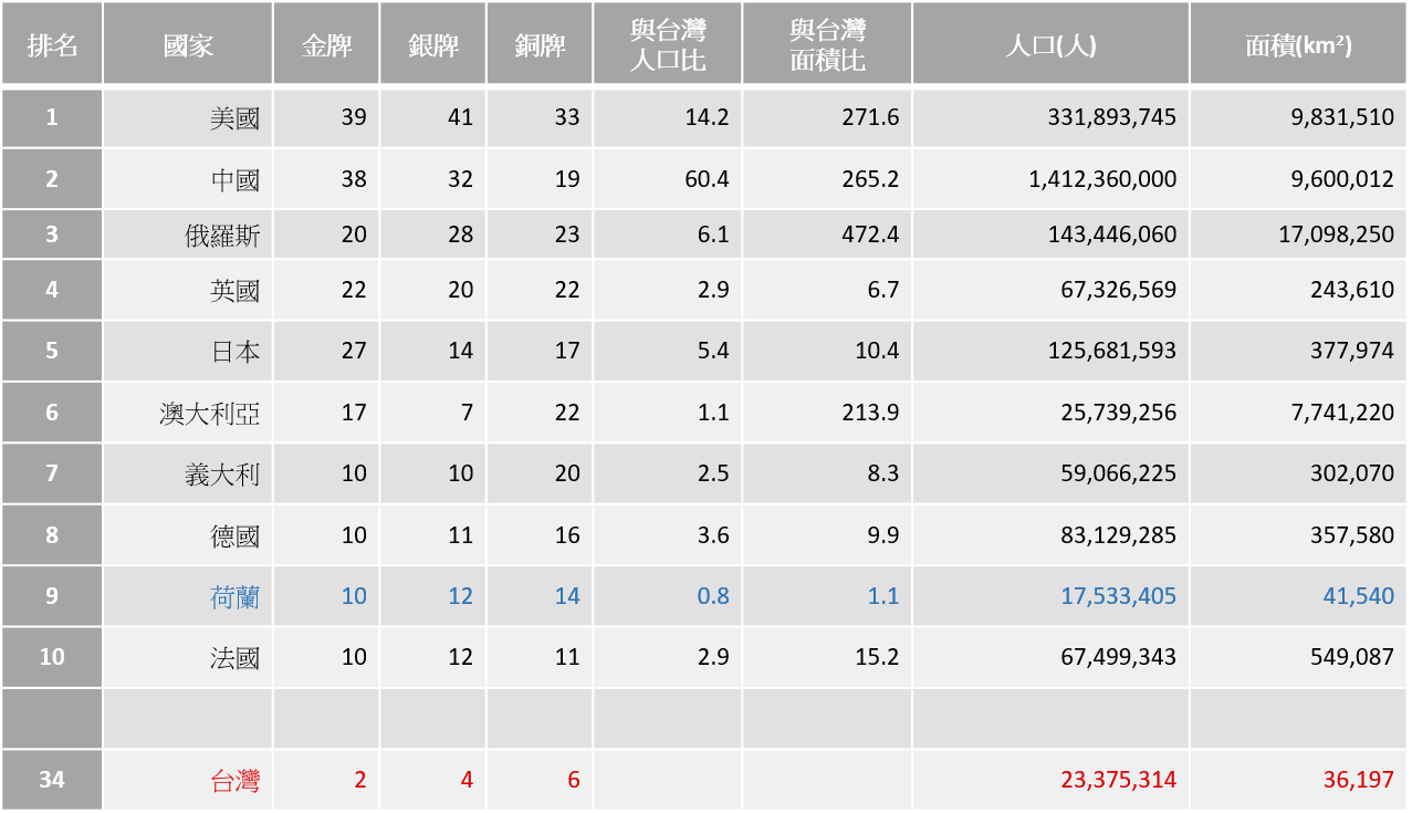 荷蘭國家運動訓練中心