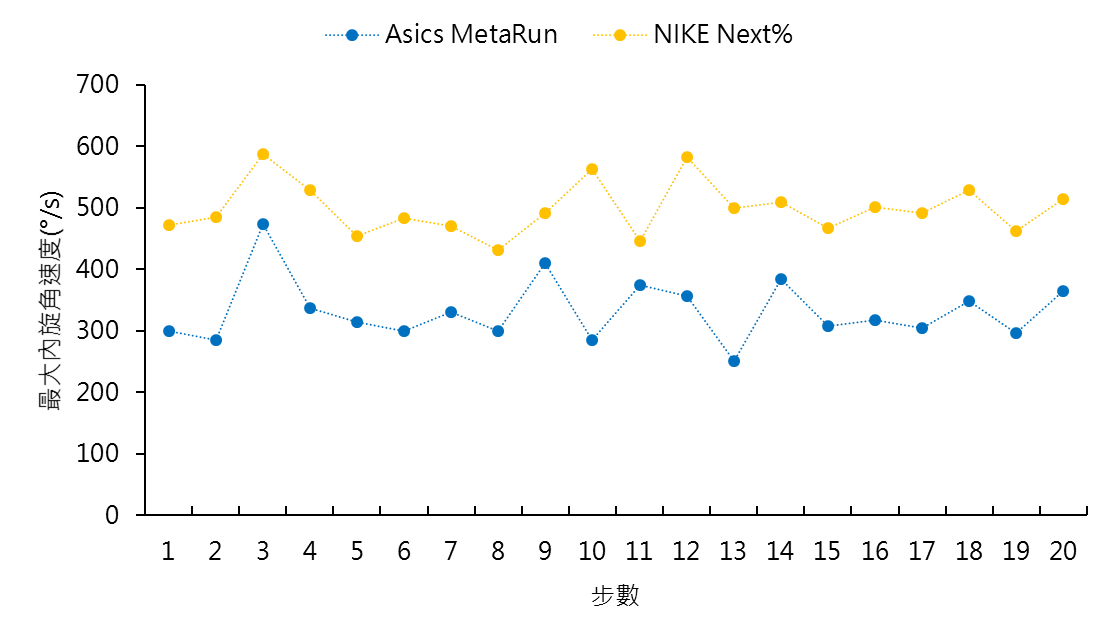 慢跑鞋的支撐設計對足內旋的影響