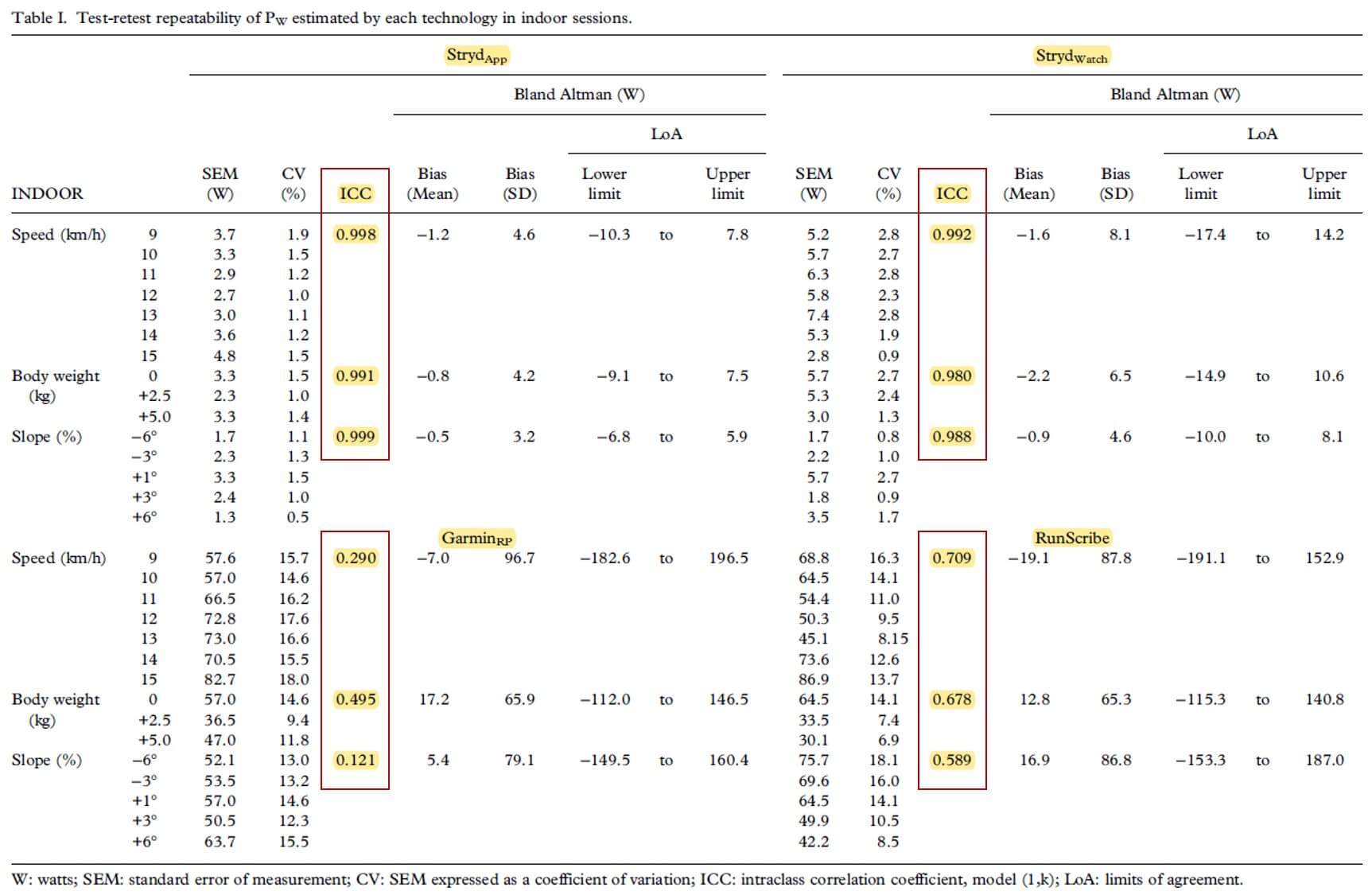 跑步的功率真的可以量測嗎?