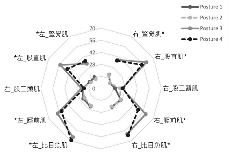 好的騎乘姿勢可以提升踩踏效益