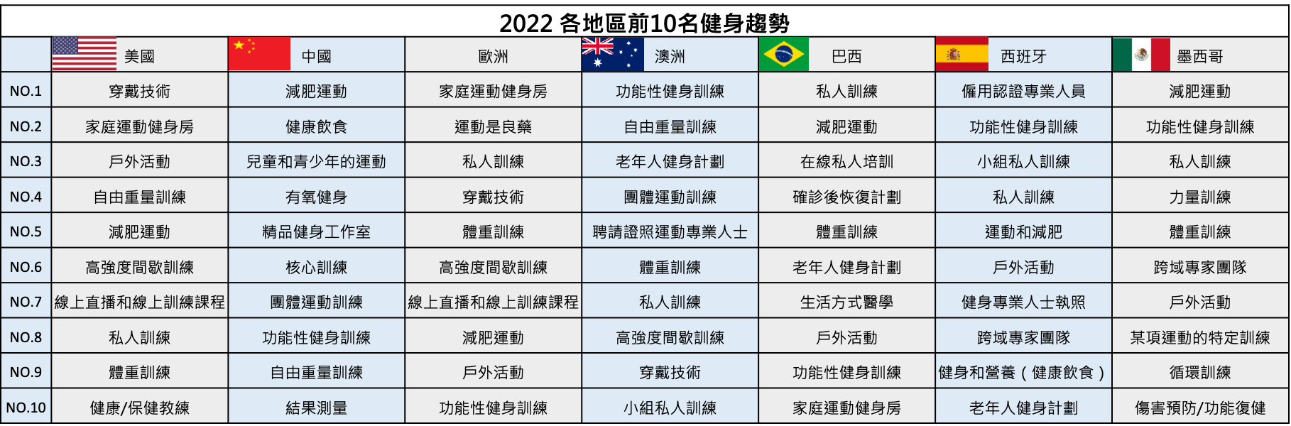 全球不同地區健身潮流，一張圖讓你一目了然