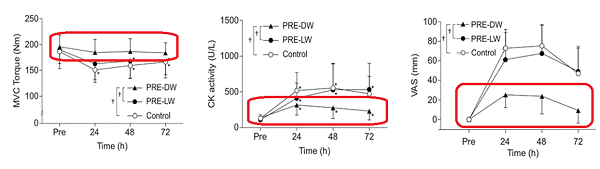 短時間的下坡步行訓練,可以預防鐵腿嗎