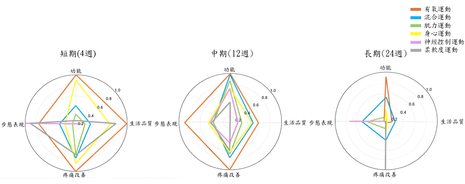 有氧運動勝出！退化性膝關節炎患者的最強運動處方