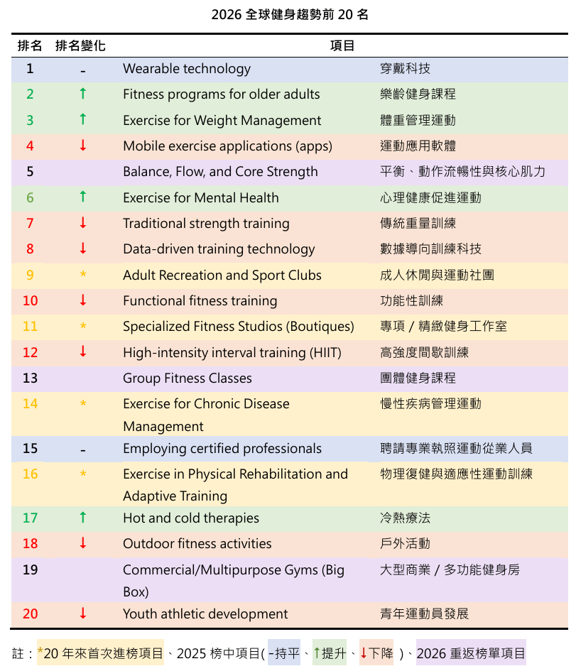 2026全球健身趨勢揭曉！運動跨領域價值被看見