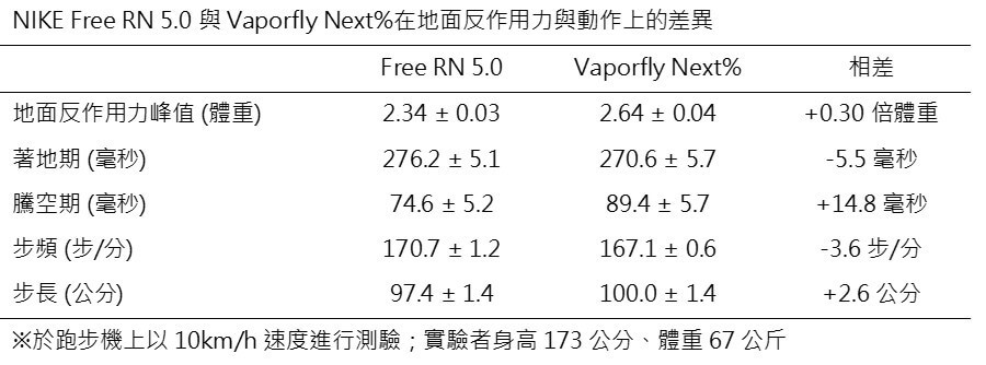 跑鞋彈性的革新與改變，仿赤足鞋與競速鞋的碰撞