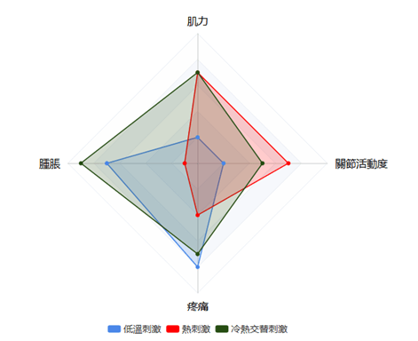 冰敷熱敷到底要怎麼敷？最新研究為你解密