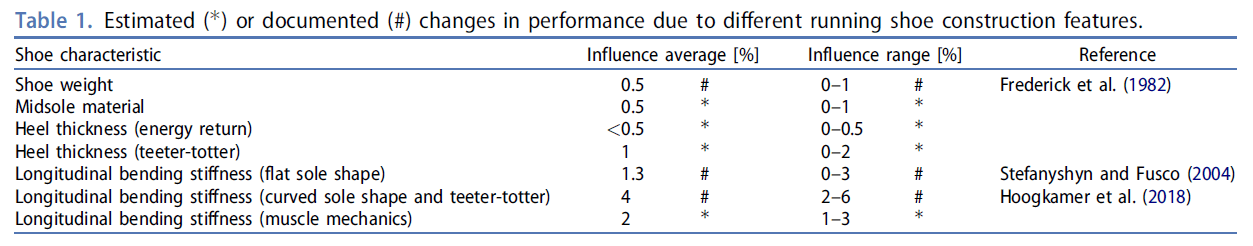 跑鞋各項結構對長跑表現的影響有多少?