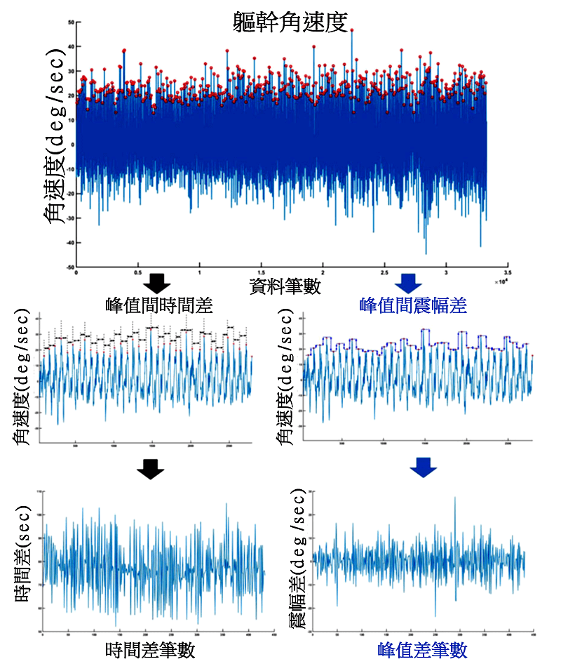 判斷疲勞的新指標