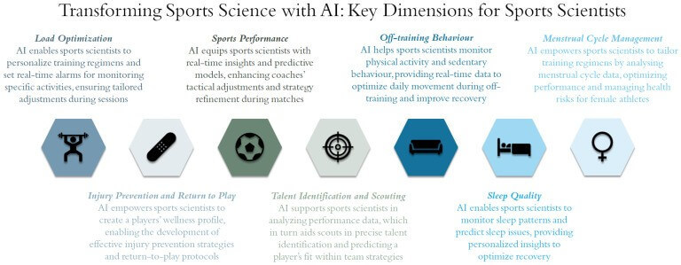 AI 與運動科學:智慧時代的競技革命