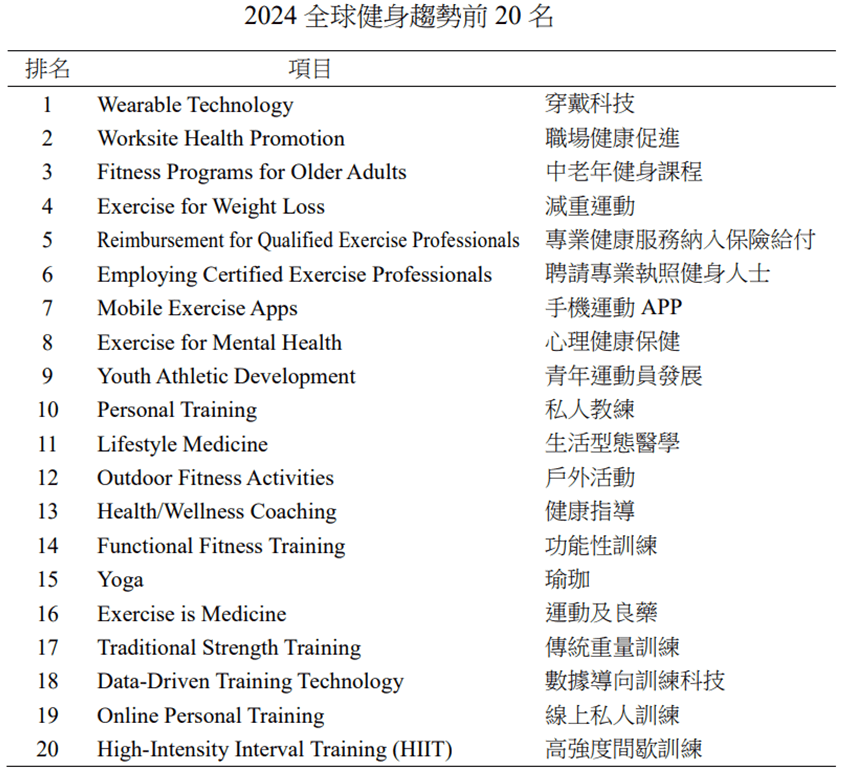 2024年全球健身趨勢