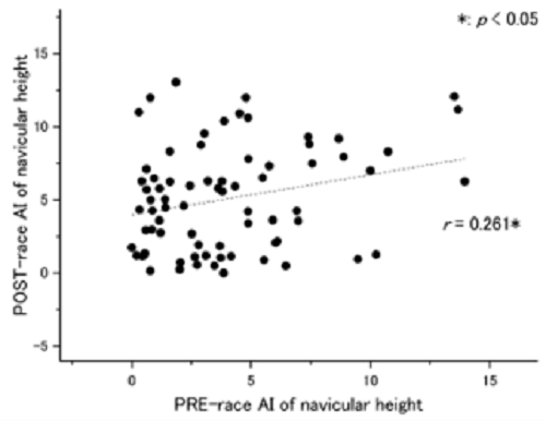 馬拉松會造成足弓塌陷嗎?