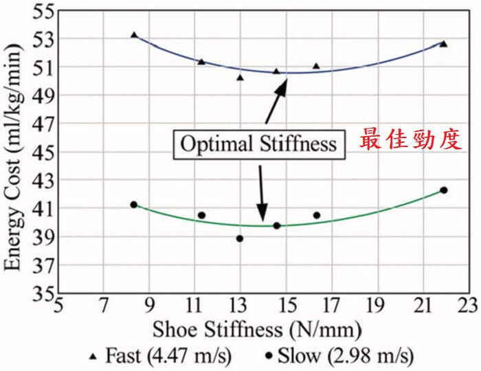 如何選擇跑鞋中底的彎曲勁度?