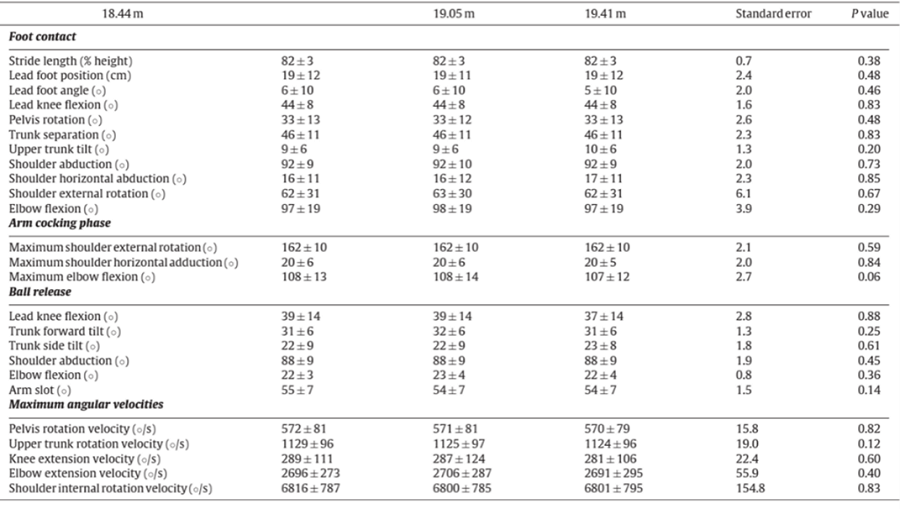 為什麼美國職棒大聯盟要增加投手丘距離?