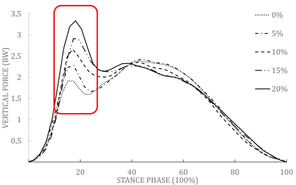 下坡跑對女性長跑運動員下肢負荷的影響