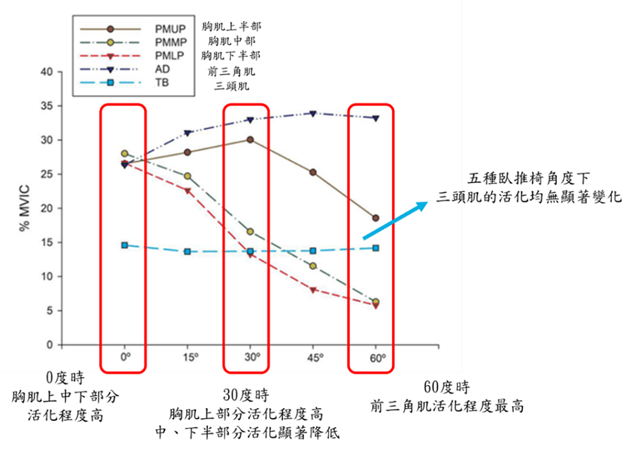 如何練成健美的胸肌?