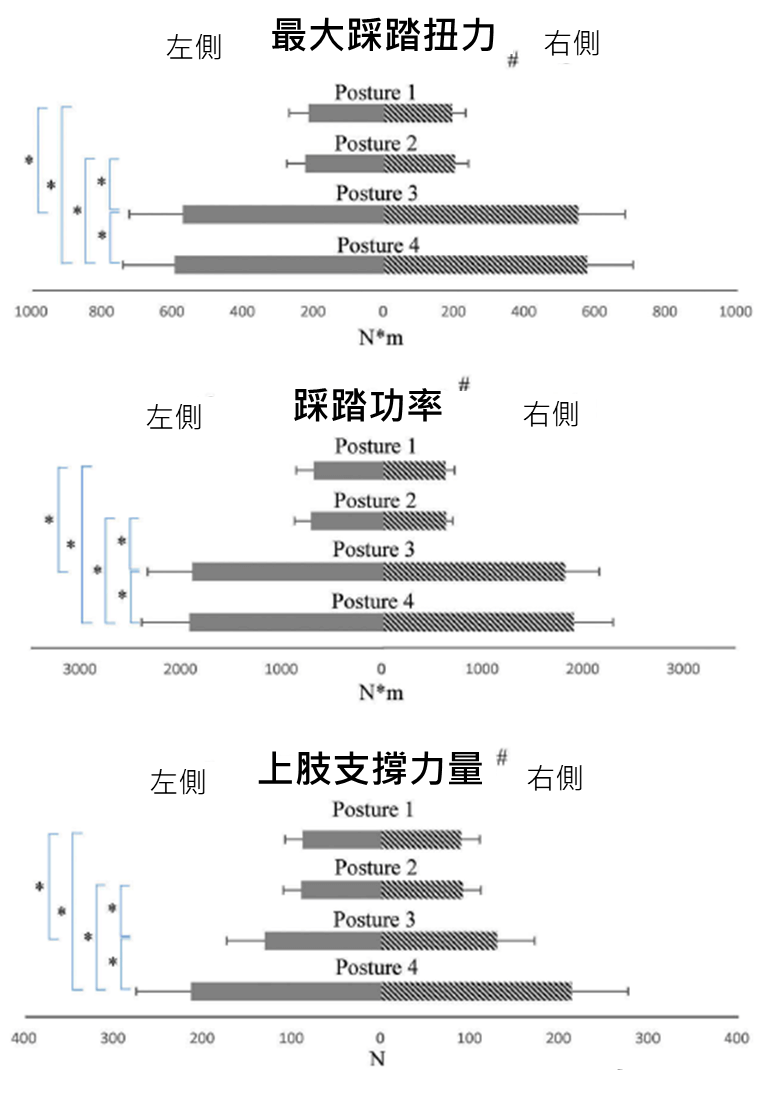 好的騎乘姿勢可以提升踩踏效益