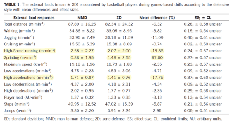 科學數據告訴你籃球比賽的體能需求