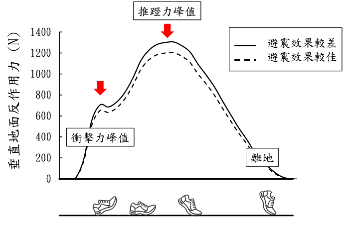 避震、彈性 有甚麼差別？