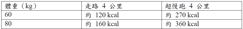 不累又能瘦？揭開「超慢跑」的全方位健康效益