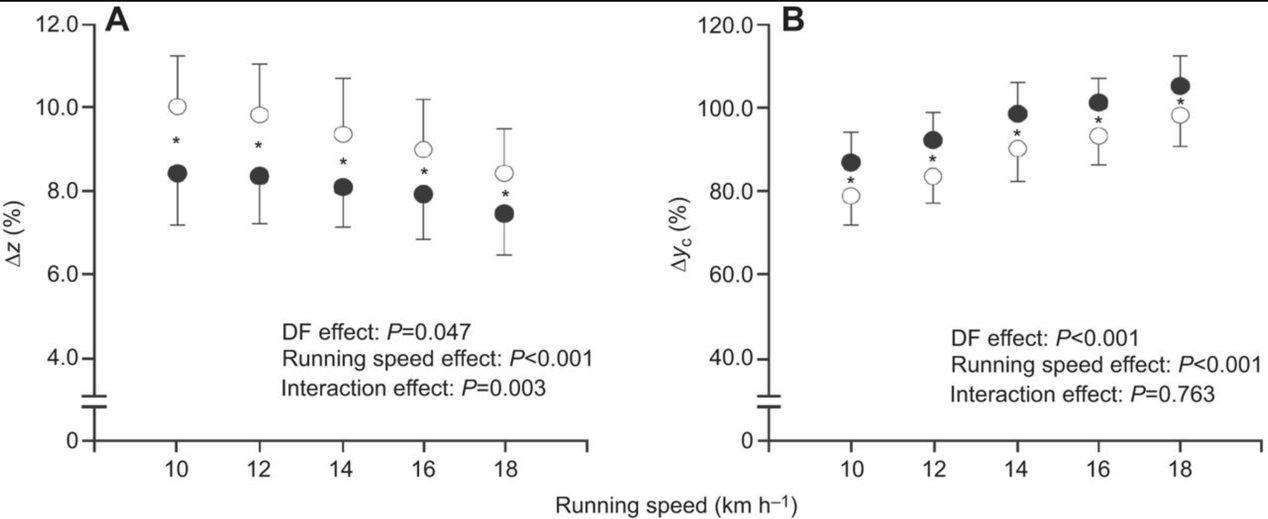 跑步型態對能量消耗的影響？
